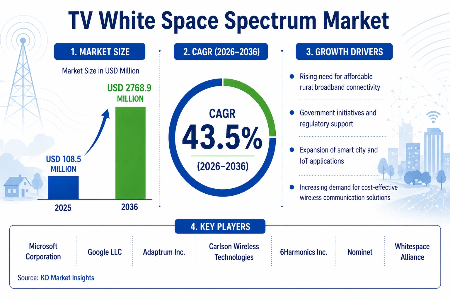 TV White Space Spectrum Market